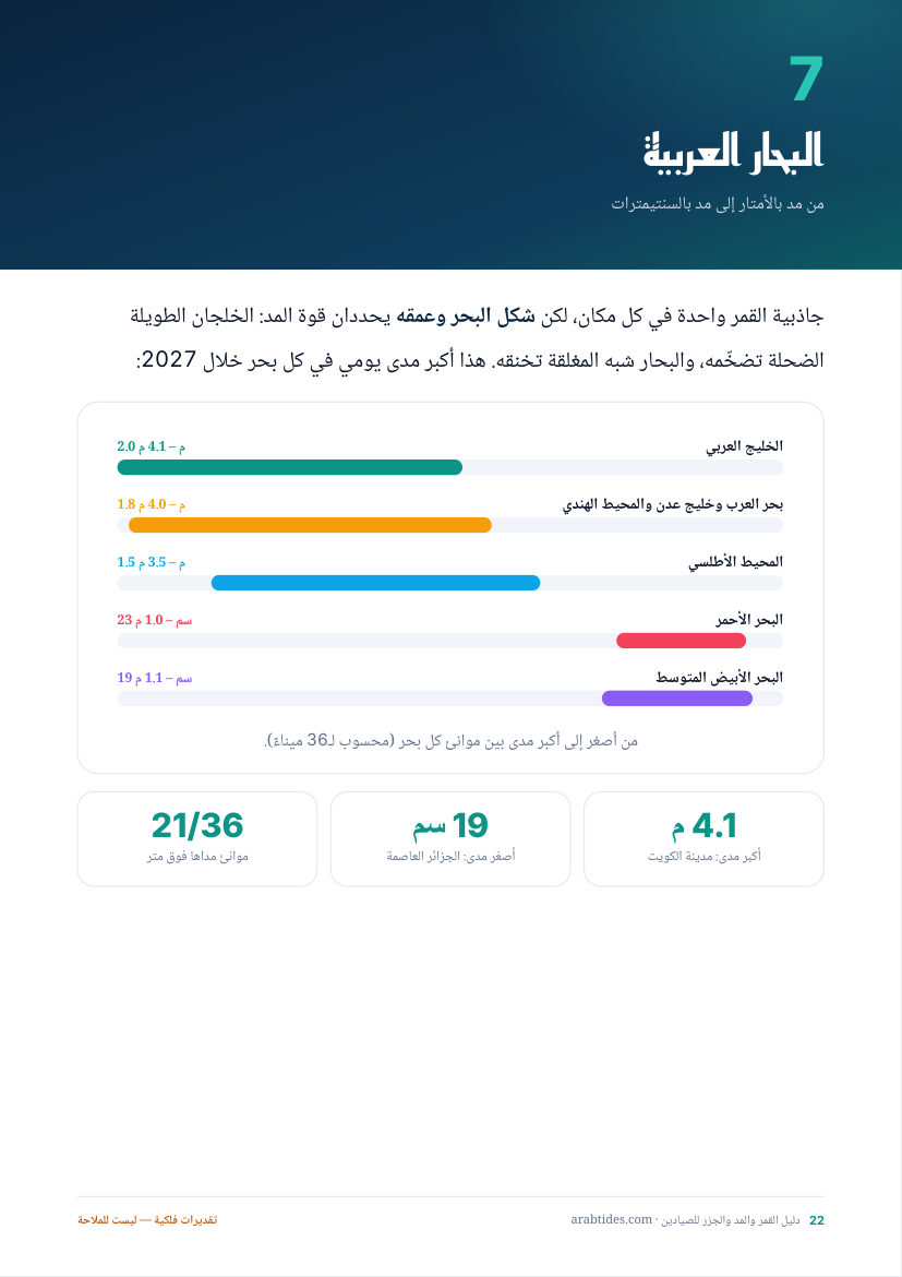 البحار العربية: أين يقوى المد وأين يختفي