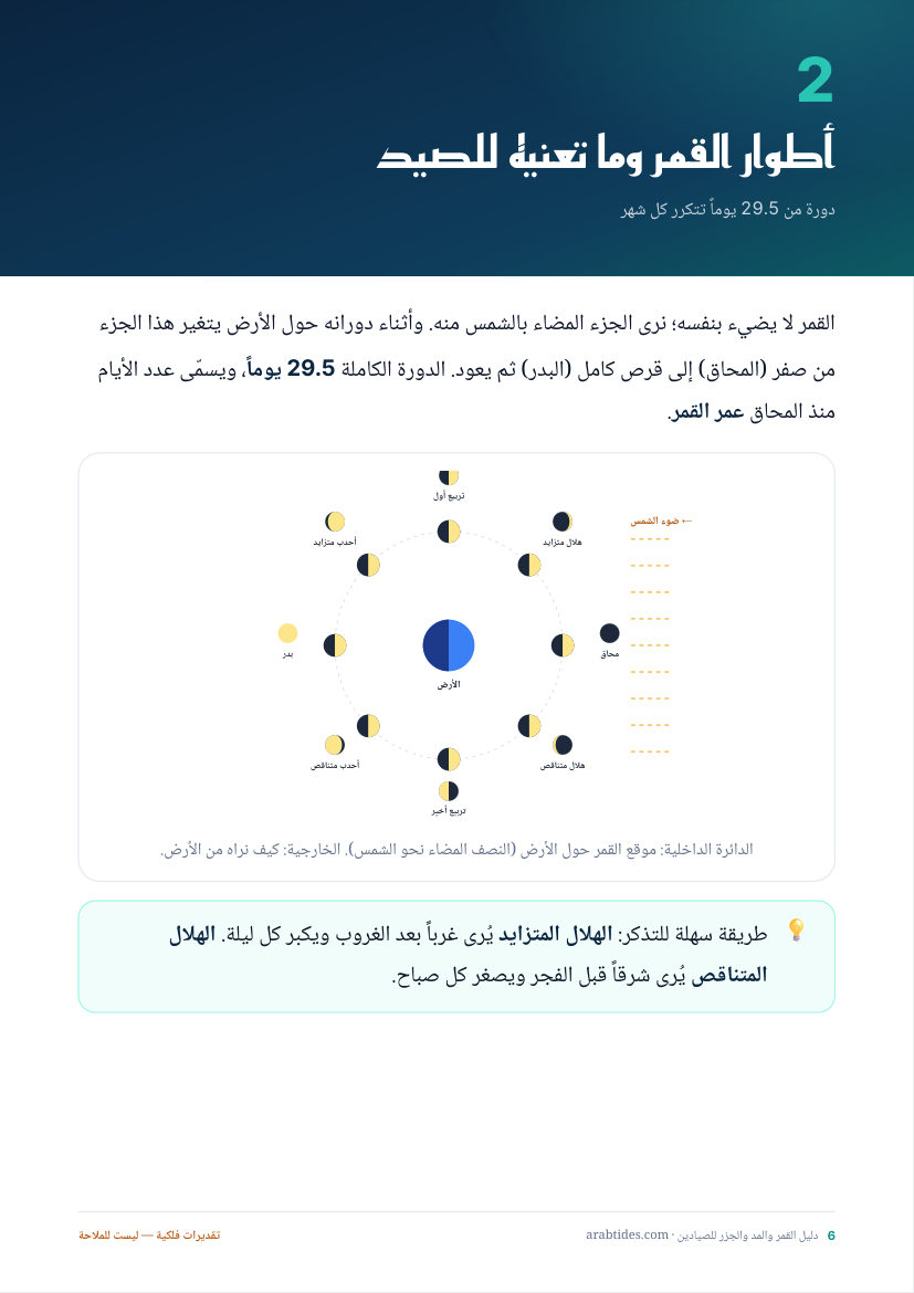 أطوار القمر الثمانية وكيف تراها