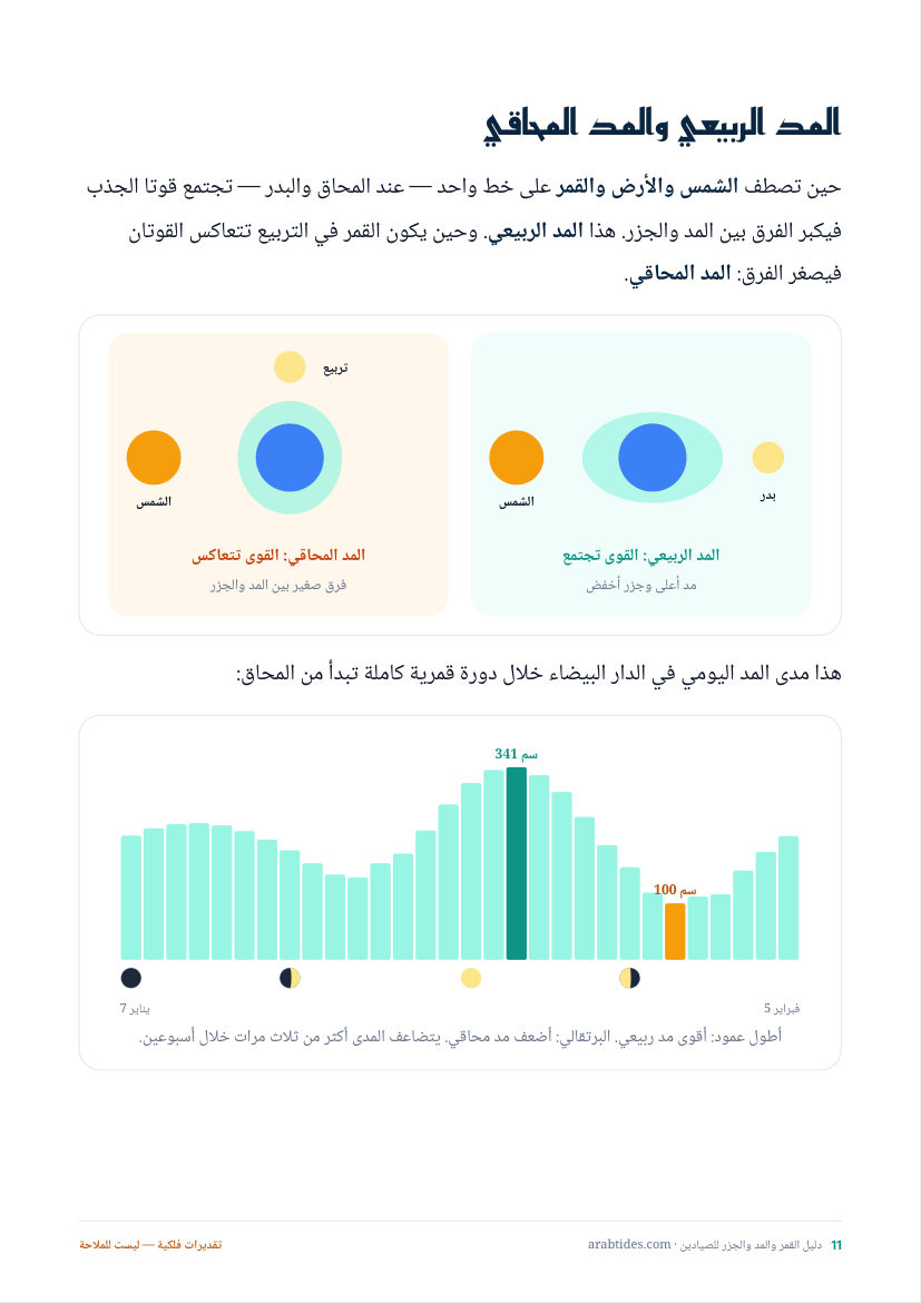 المد الربيعي والمحاقي — ببيانات حقيقية